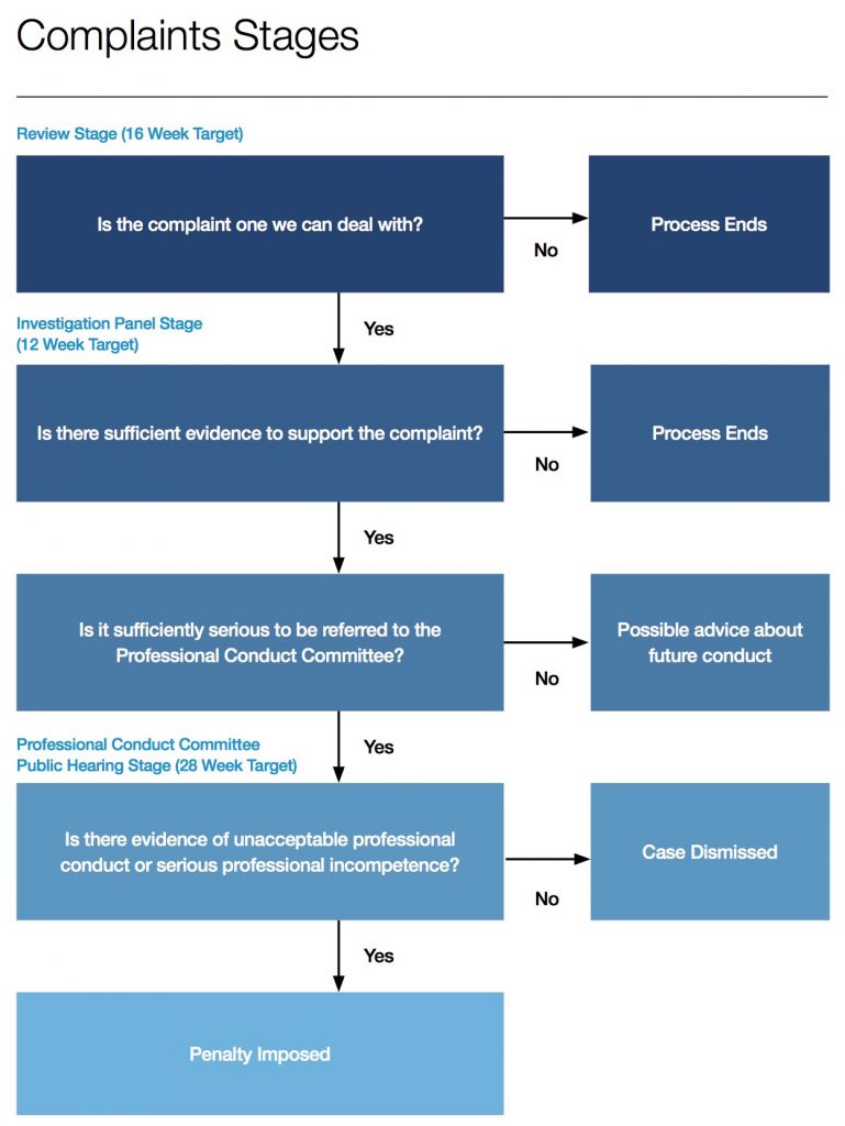 Making a complaint - what happens when you complain to ARB