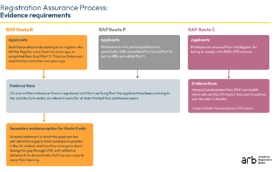 New registration route to improve access to the UK Register of Architects through a fairer and more straightforward process